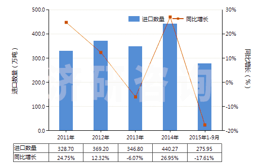 2011-2015年9月中國(guó)乙烯聚合物的廢碎料及下腳料(HS39151000)進(jìn)口量及增速統(tǒng)計(jì)